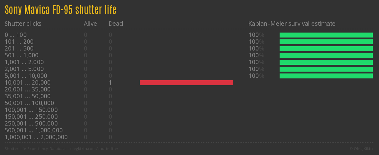 Sony Mavica FD-95 shutter life